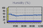 Humidity Graph Thumbnail