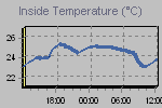 Inside Temperature Graph Thumbnail