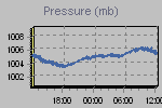 Pressure Graph Thumbnail