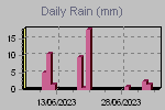 Daily Rain Graph Thumbnail