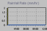 Rain Graph Thumbnail
