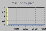 Today's Rainfall Graph Thumbnail