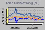 Temp Min/Max Graph Thumbnail