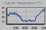 Temperature Graph Thumbnail