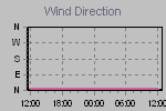 Wind Direction Thumbnail
