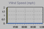 Wind Graph Thumbnail